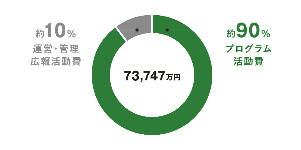 活動費