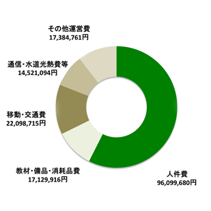 運営費用の内訳