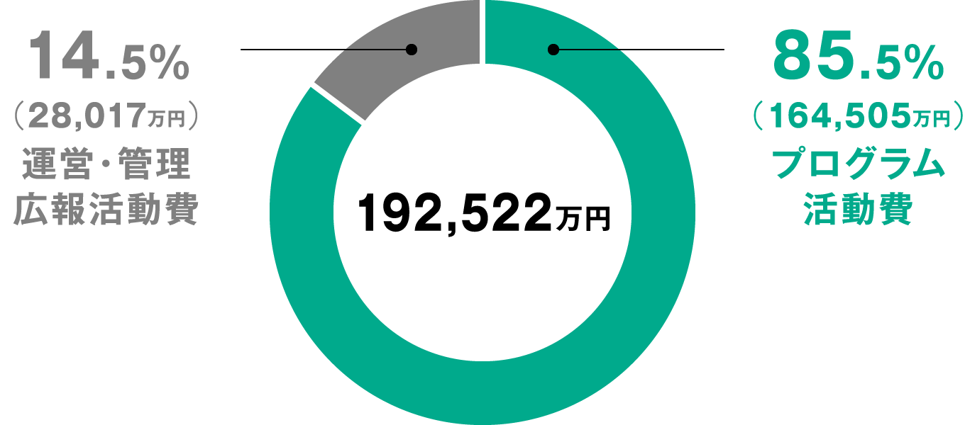 活動費の内訳