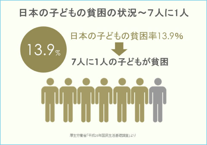 日本の子どもの貧困の状況〜7人に1人