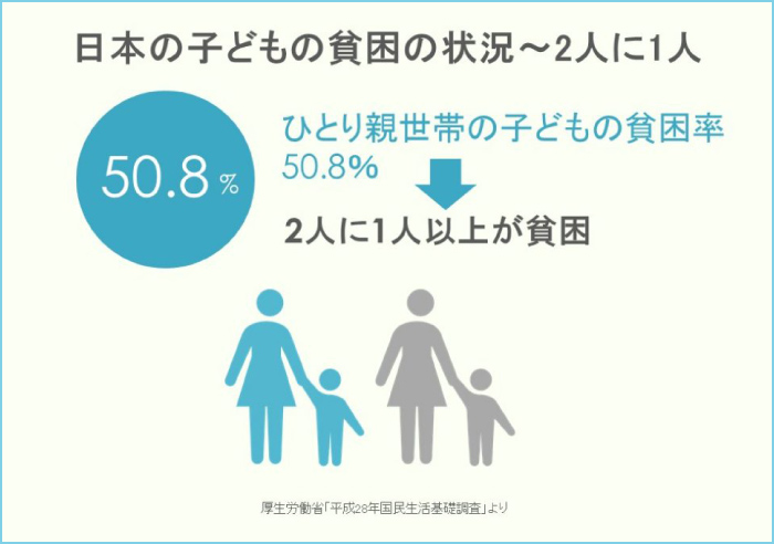 日本の子どもの貧困の状況〜2人に1人