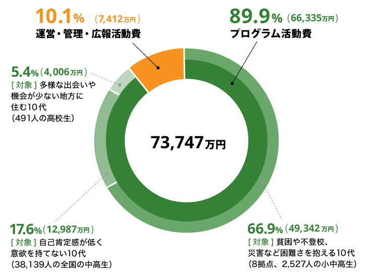 活動費