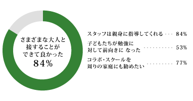 保護者へのアンケート