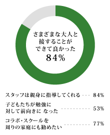 保護者へのアンケート