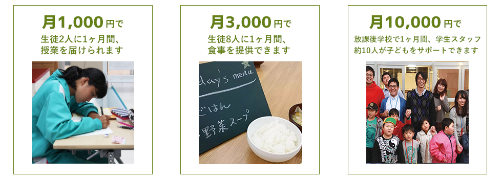 月1,000円で、生徒1人が1ヶ月間、授業を受けられます。月3,000円で、生徒8人に1ヶ月間、食事を提供できます。月10,000円で、放課後学校で1ヶ月間、学生スタッフ約5人が子どもサポートできます