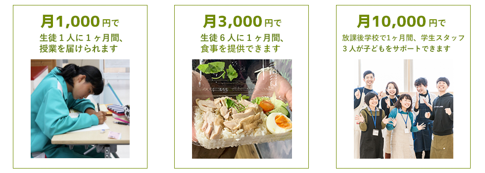 月1,000円で、生徒2人が1ヶ月間、授業を受けられます。月3,000円で、生徒8人に1ヶ月間、食事を提供できます。月10,000円で、放課後学校で1ヶ月間、学生スタッフ約3人が子どもサポートできます