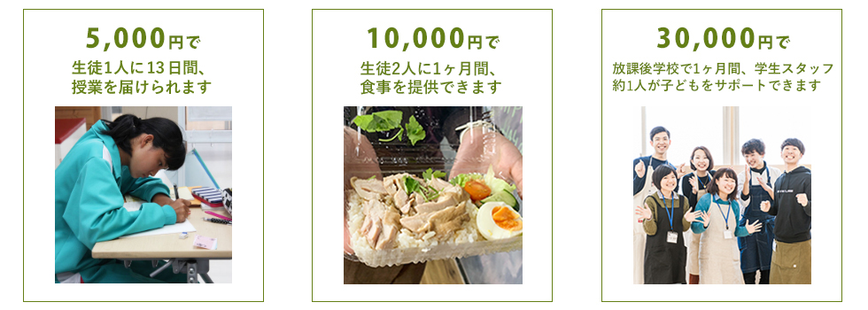 5,000円で、生徒1人に1ヶ月間、授業を届けられます。10,000円で、生徒2人に1ヶ月間、食事を提供できます。30,000円で、放課後学校で1ヶ月間、学生スタッフ約3人が子どもサポートできます