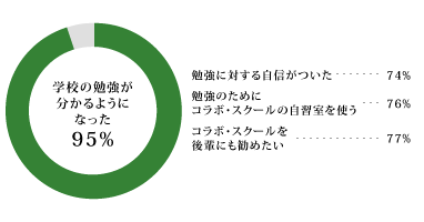 生徒へのアンケート