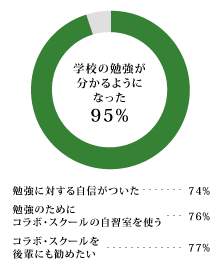 生徒へのアンケート