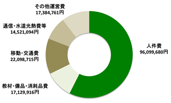 運営費用の内訳