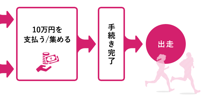 10万円を支払う・集める→手続き完了→出走