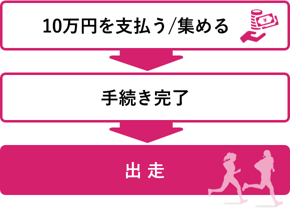 10万円を支払う・集める→手続き完了→出走