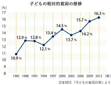 子どもの相対的貧困の推移グラフ