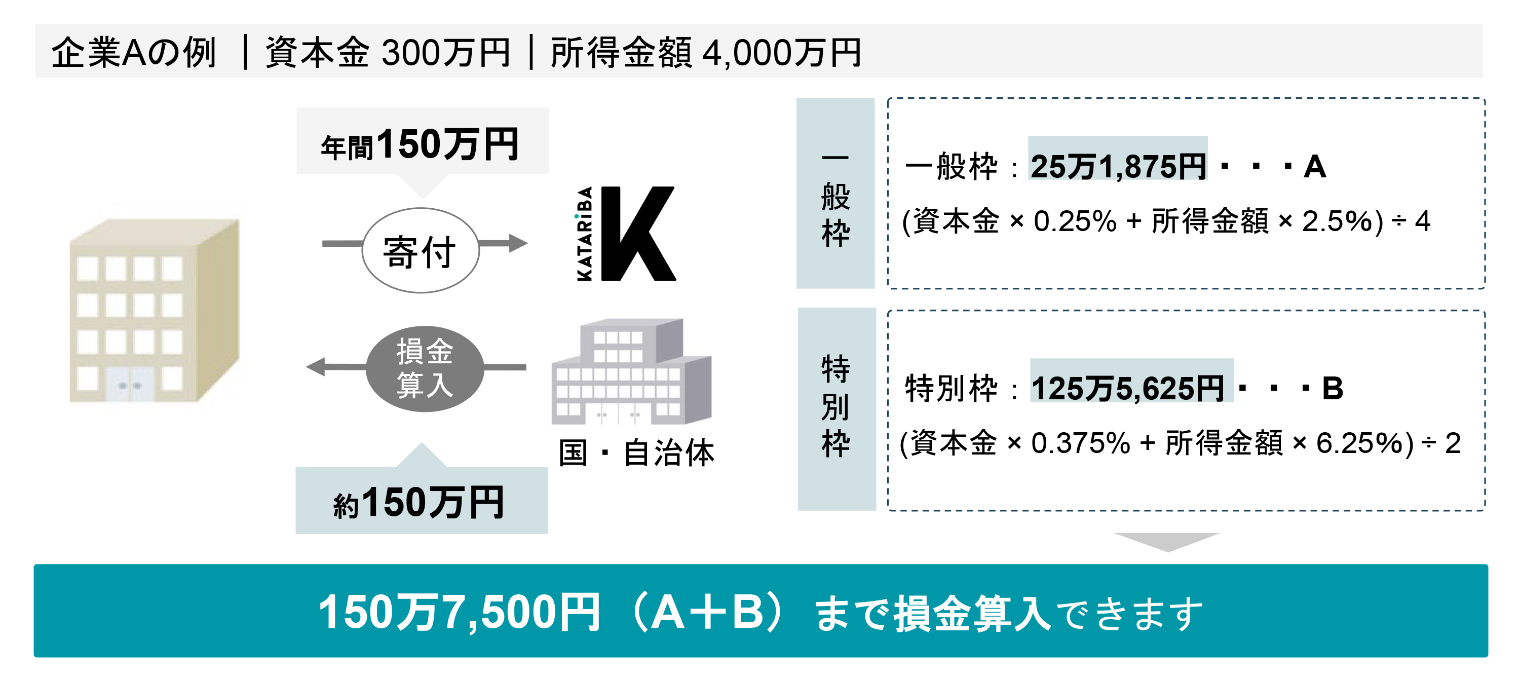 企業Aの例 ｜資本金 300万円｜所得金額 4,000万円