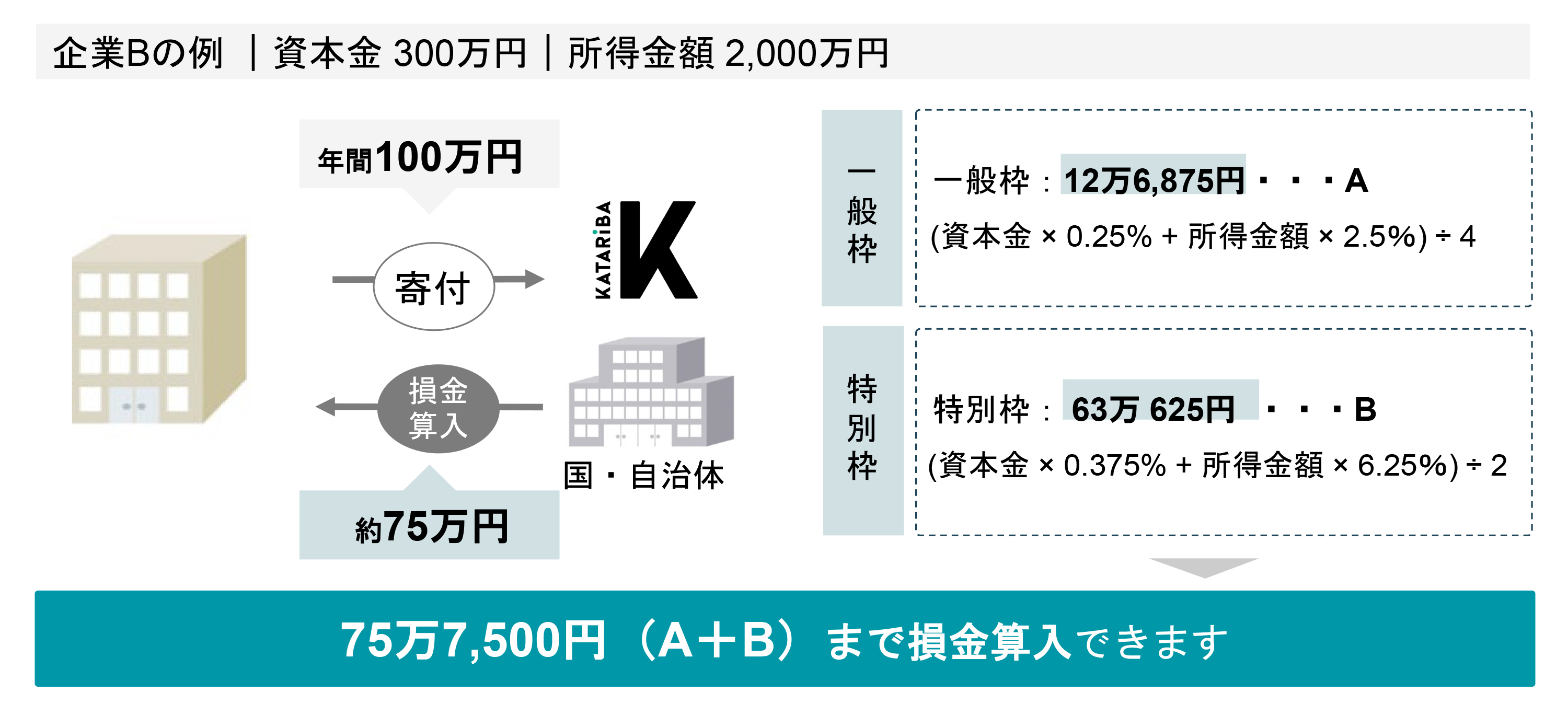 企業Bの例 ｜資本金 300万円｜所得金額 2,000万円