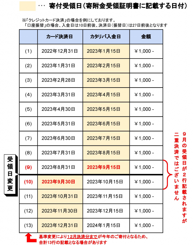 katariba_寄付明細例