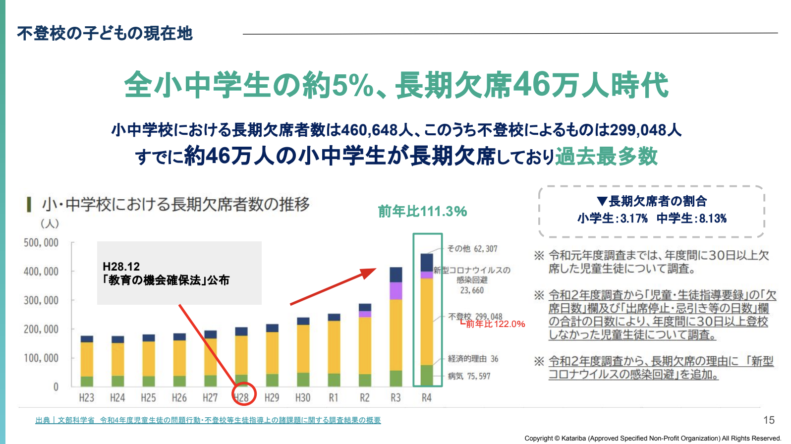 「不登校傾向」が5年間で8万人増。カタリバ独自調査と支援現場の声で考える不登校の課題とこれから | KATARIBA マガジン | 認定NPO ...