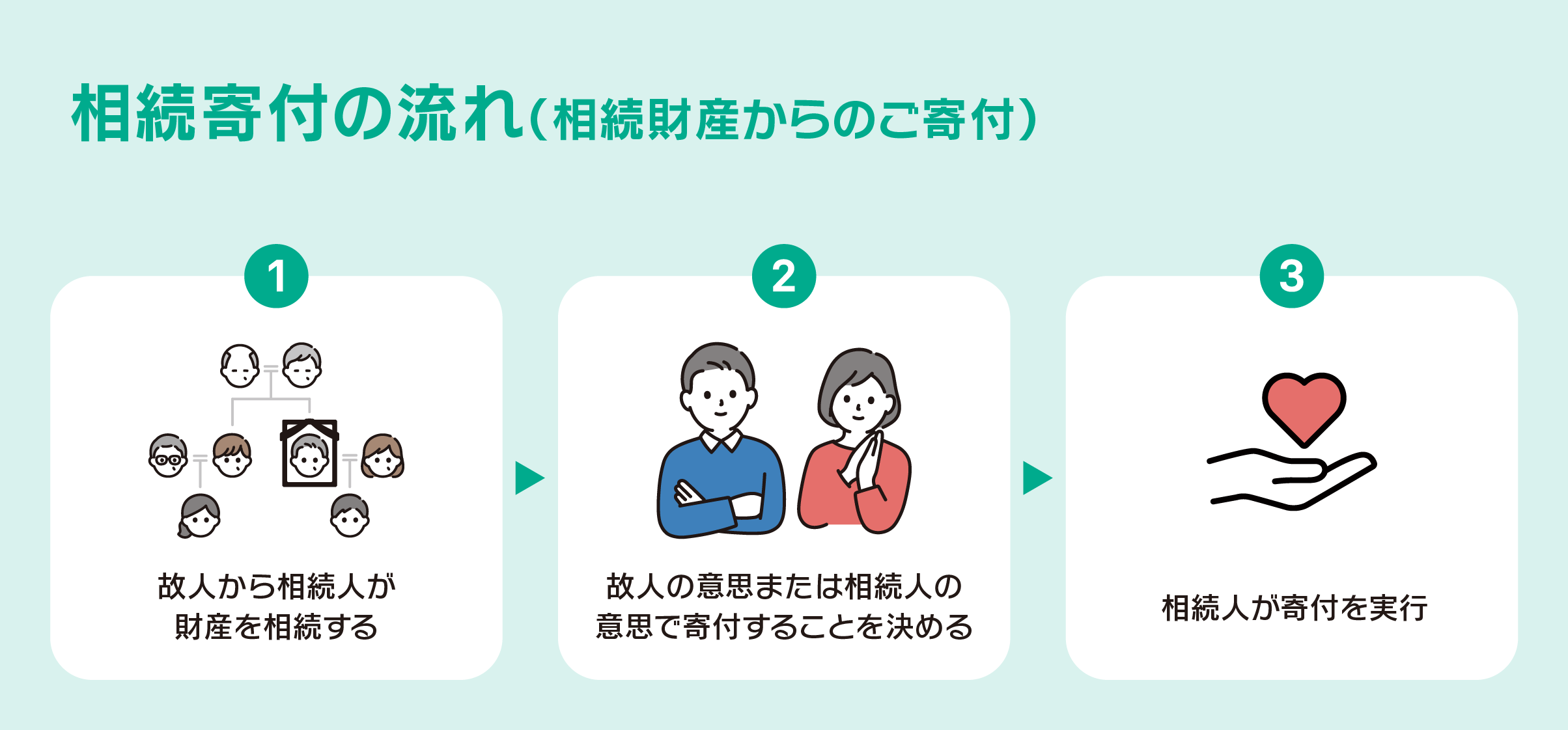 相続財産の寄付イメージ画像