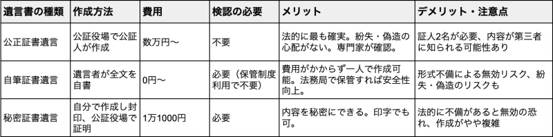 遺言の書き方比較表