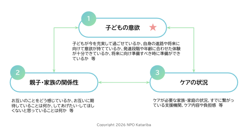 ヤングケアラー支援で大切にしている観点