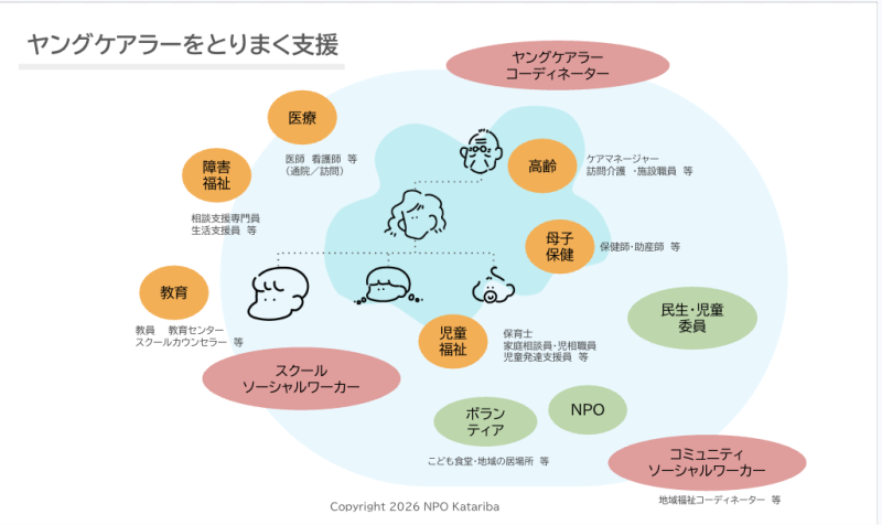 教育や福祉の領域を横断し様々な関係者が存在するヤングケアラー支援